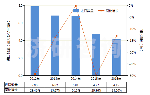 2012-2016年中國印花的其他純合纖長絲布(純合纖布指按重量計其他合成纖維長絲含量≥85%)(HS54077400)進口量及增速統(tǒng)計